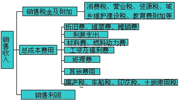 养牛30头的利润与成本_收入与利润的关系(3)